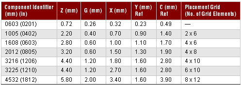 SMC Land Pattern Dimension Table